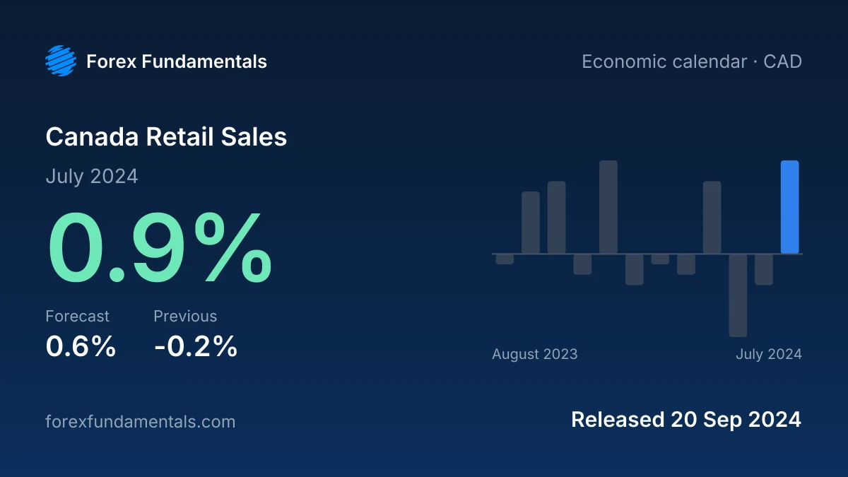 Canada Retail Sales 20 September 2024: 0.9% for July 2024 against a 0.6% forecast, with the last 12 releases