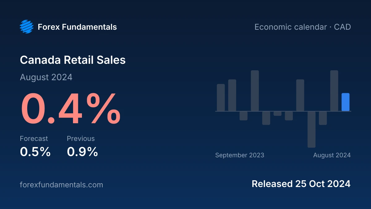 Canada Retail Sales 25 October 2024: 0.4% for August 2024 against a 0.5% forecast, with the last 12 releases