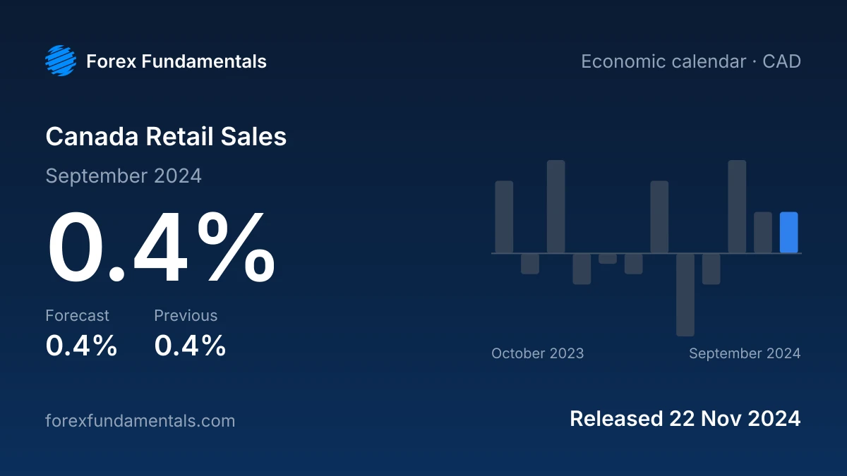 Canada Retail Sales 22 November 2024: 0.4% for September 2024 against a 0.4% forecast, with the last 12 releases