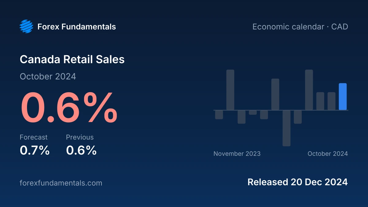 Canada Retail Sales 20 December 2024: 0.6% for October 2024 against a 0.7% forecast, with the last 12 releases