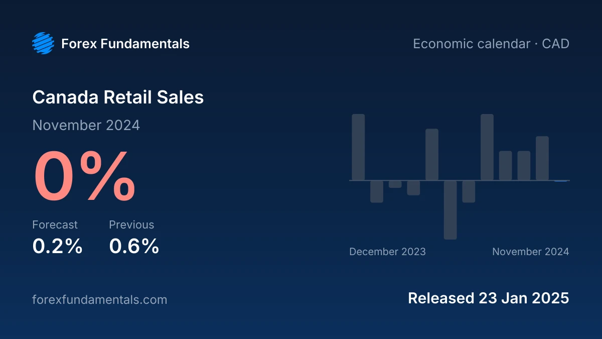 Canada Retail Sales 23 January 2025: 0% for November 2024 against a 0.2% forecast, with the last 12 releases