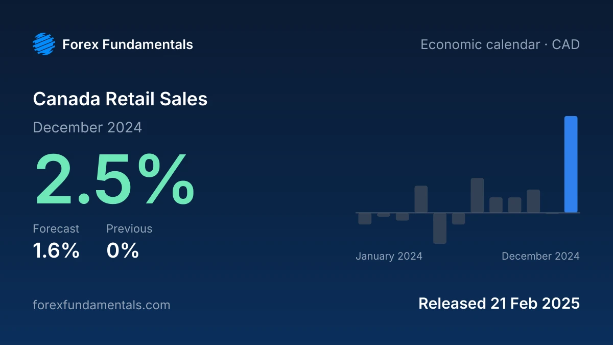 Canada Retail Sales 21 February 2025: 2.5% for December 2024 against a 1.6% forecast, with the last 12 releases