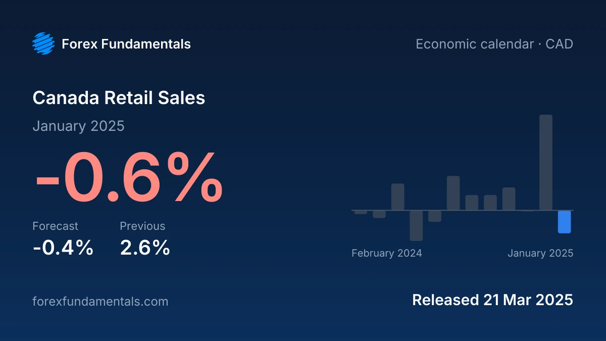 Canada Retail Sales 21 March 2025: -0.6% for January 2025 against a -0.4% forecast, with the last 12 releases