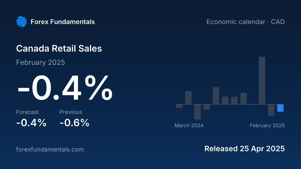 Canada Retail Sales 25 April 2025: -0.4% for February 2025 against a -0.4% forecast, with the last 12 releases