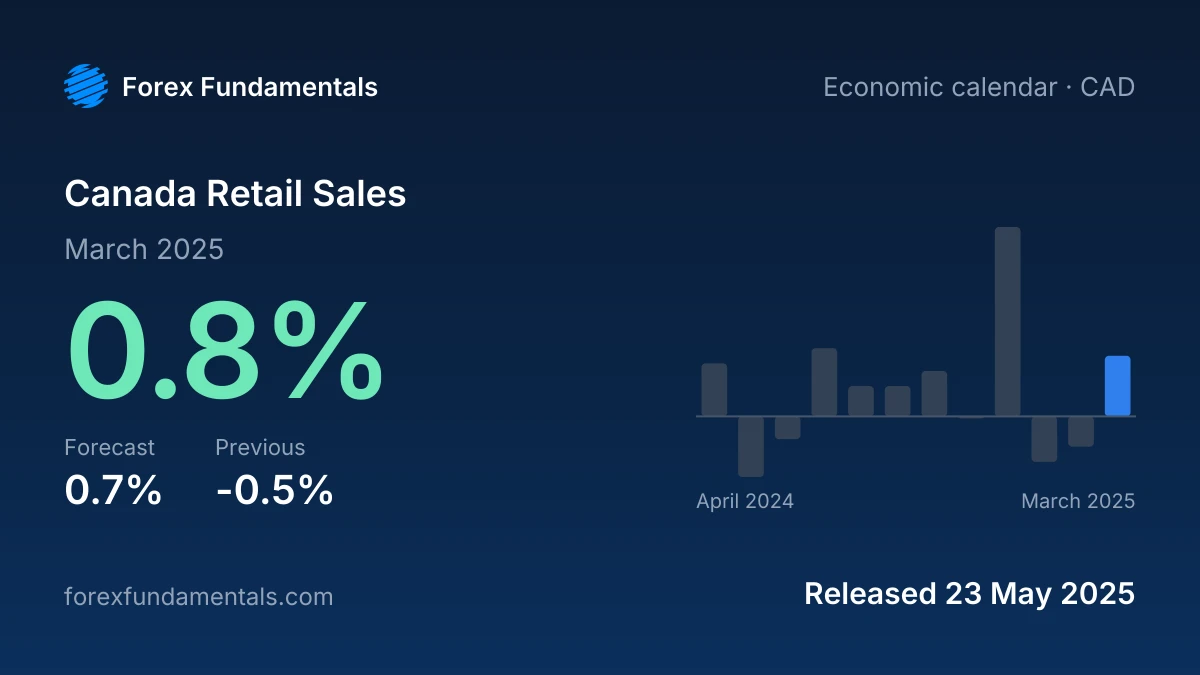 Canada Retail Sales 23 May 2025: 0.8% for March 2025 against a 0.7% forecast, with the last 12 releases