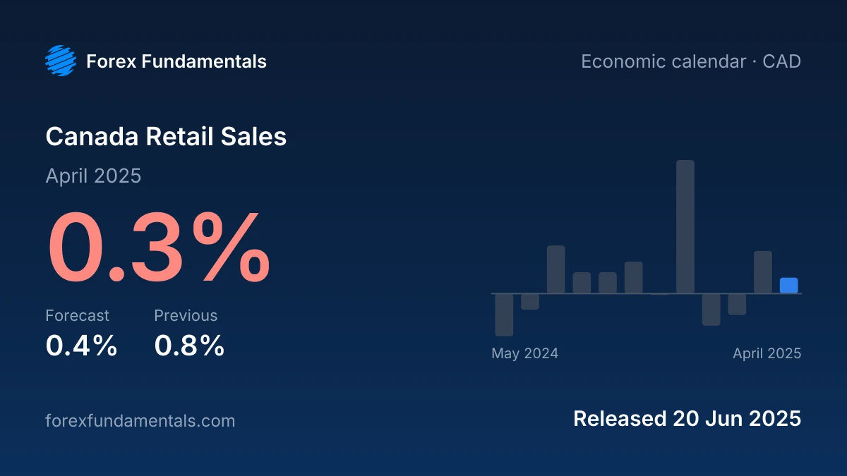 Canada Retail Sales 20 June 2025: 0.3% for April 2025 against a 0.4% forecast, with the last 12 releases