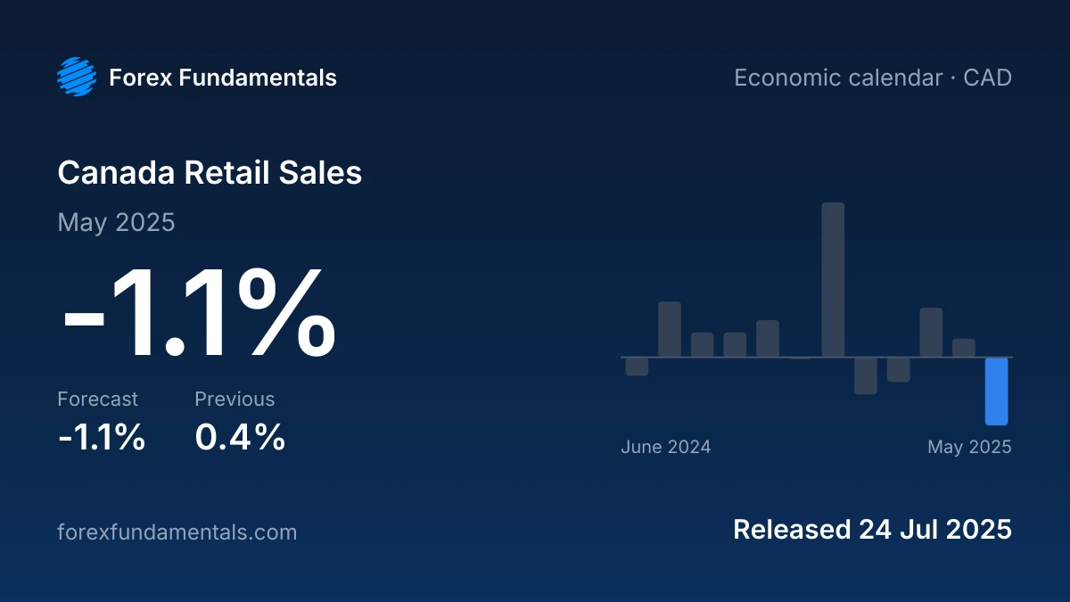 Canada Retail Sales 24 July 2025: -1.1% for May 2025 against a -1.1% forecast, with the last 12 releases