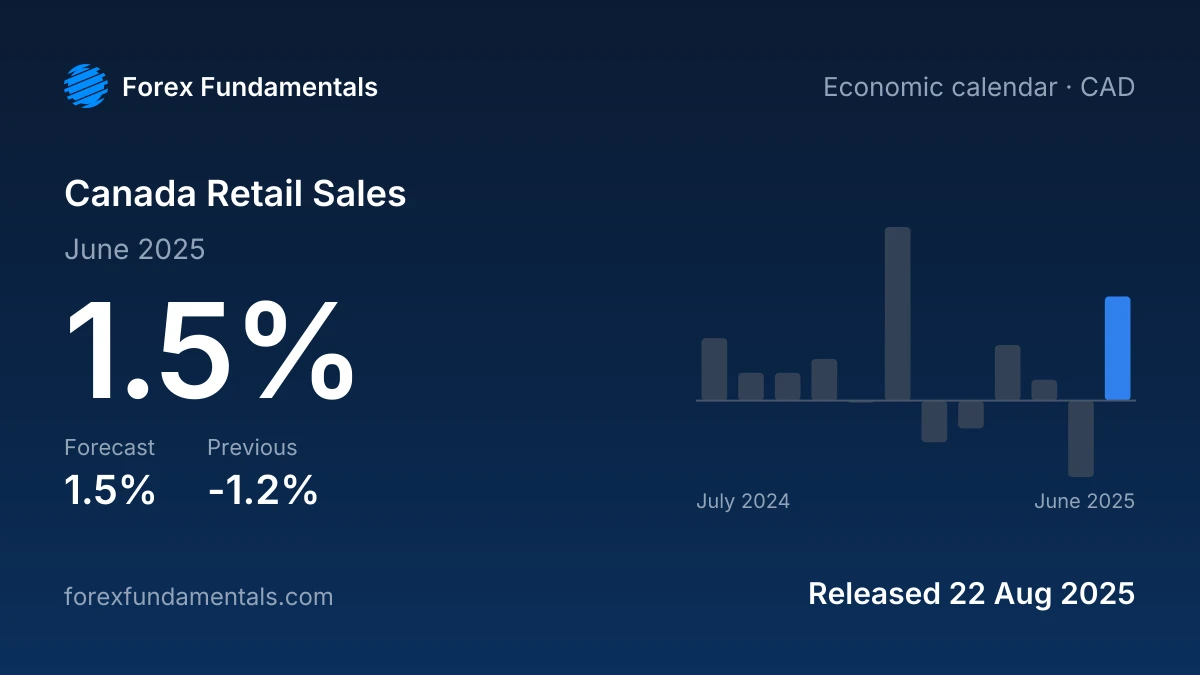 Canada Retail Sales 22 August 2025: 1.5% for June 2025 against a 1.5% forecast, with the last 12 releases