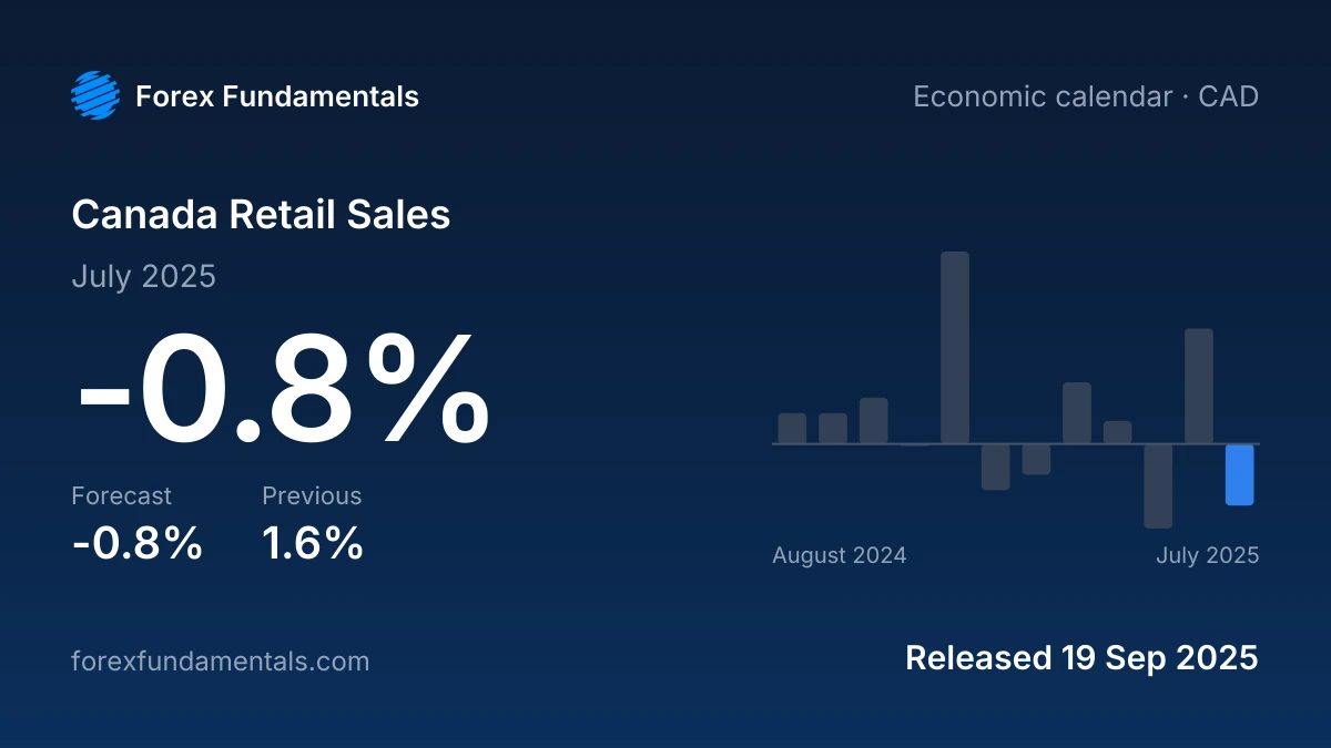 Canada Retail Sales 19 September 2025: -0.8% for July 2025 against a -0.8% forecast, with the last 12 releases