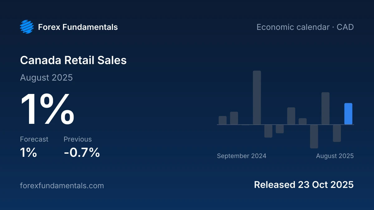 Canada Retail Sales 23 October 2025: 1% for August 2025 against a 1% forecast, with the last 12 releases