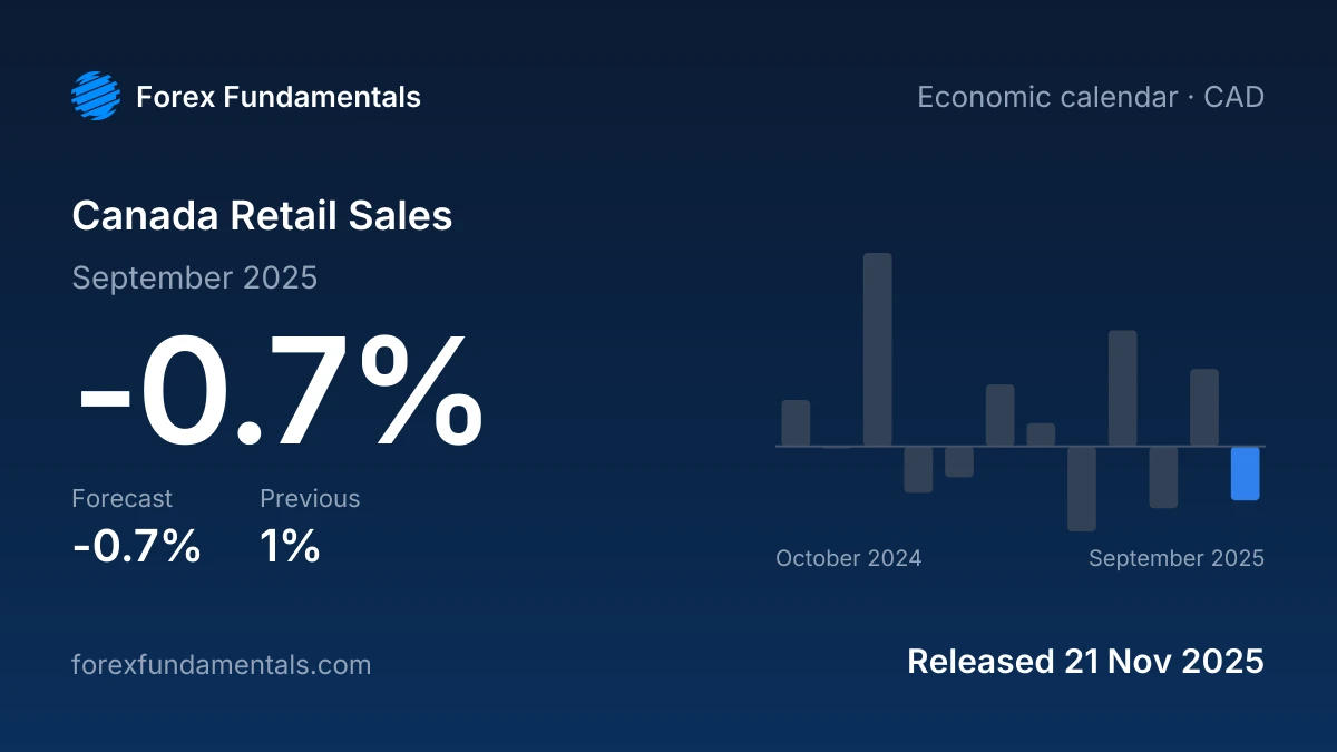 Canada Retail Sales 21 November 2025: -0.7% for September 2025 against a -0.7% forecast, with the last 12 releases