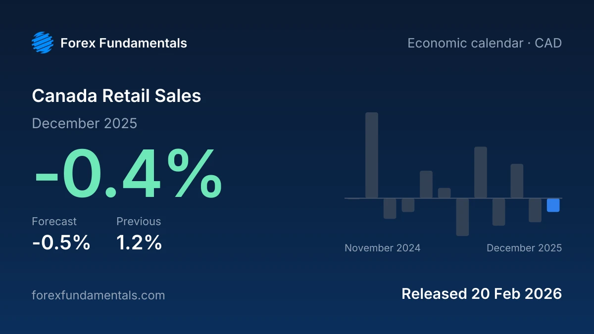 Canada Retail Sales 20 February 2026: -0.4% for December 2025 against a -0.5% forecast, with the last 12 releases