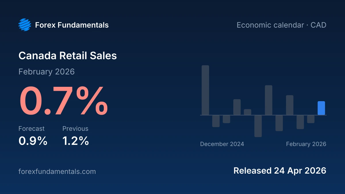 Canada Retail Sales 24 April 2026: 0.7% for February 2026 against a 0.9% forecast, with the last 12 releases
