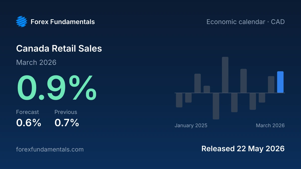 Canada Retail Sales 22 May 2026: 0.9% for March 2026 against a 0.6% forecast, with the last 12 releases