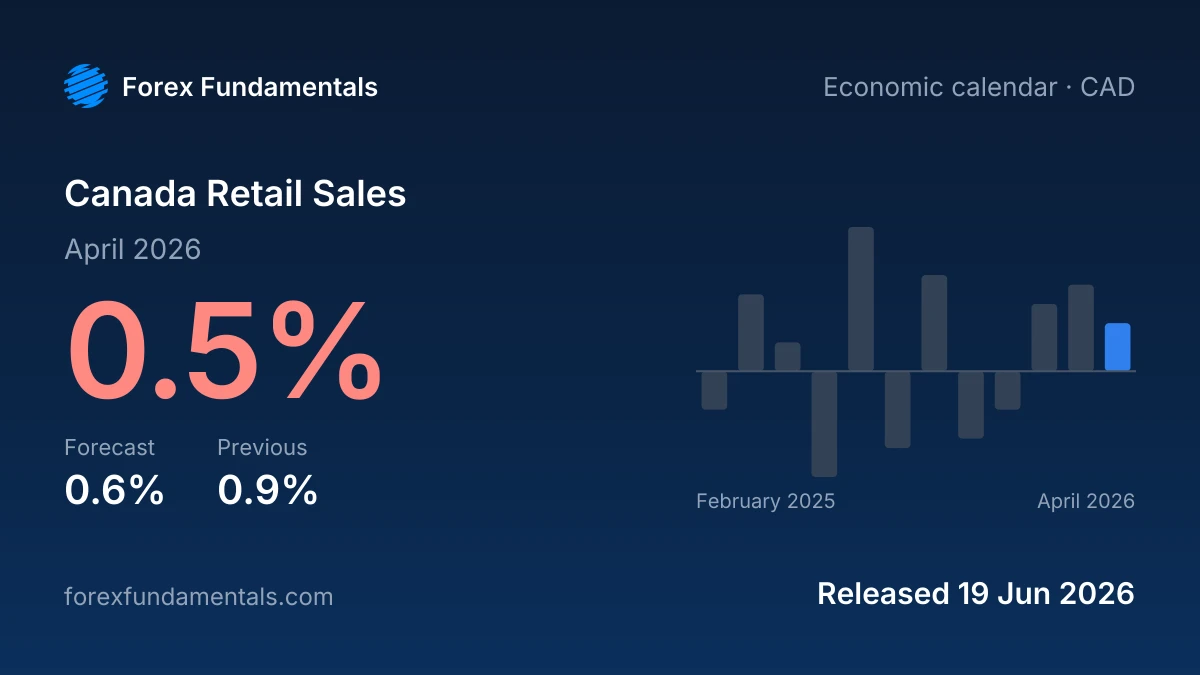 Canada Retail Sales 19 June 2026: 0.5% for April 2026 against a 0.6% forecast, with the last 12 releases