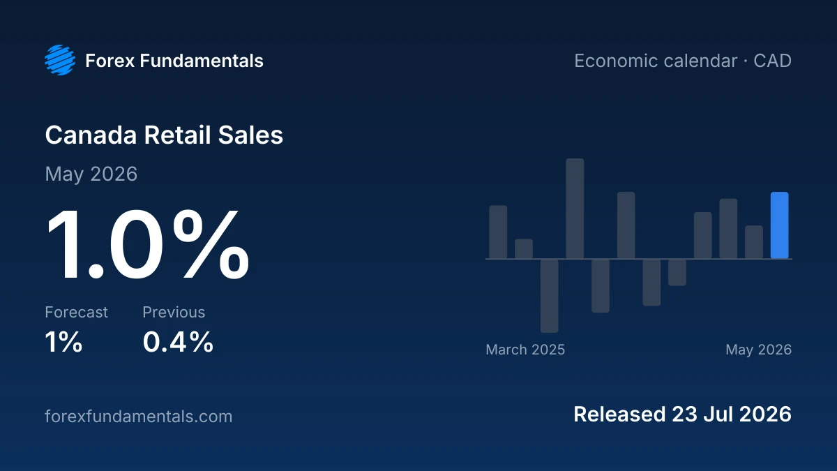 Canada Retail Sales 23 July 2026: 1.0% for May 2026 against a 1% forecast, with the last 12 releases