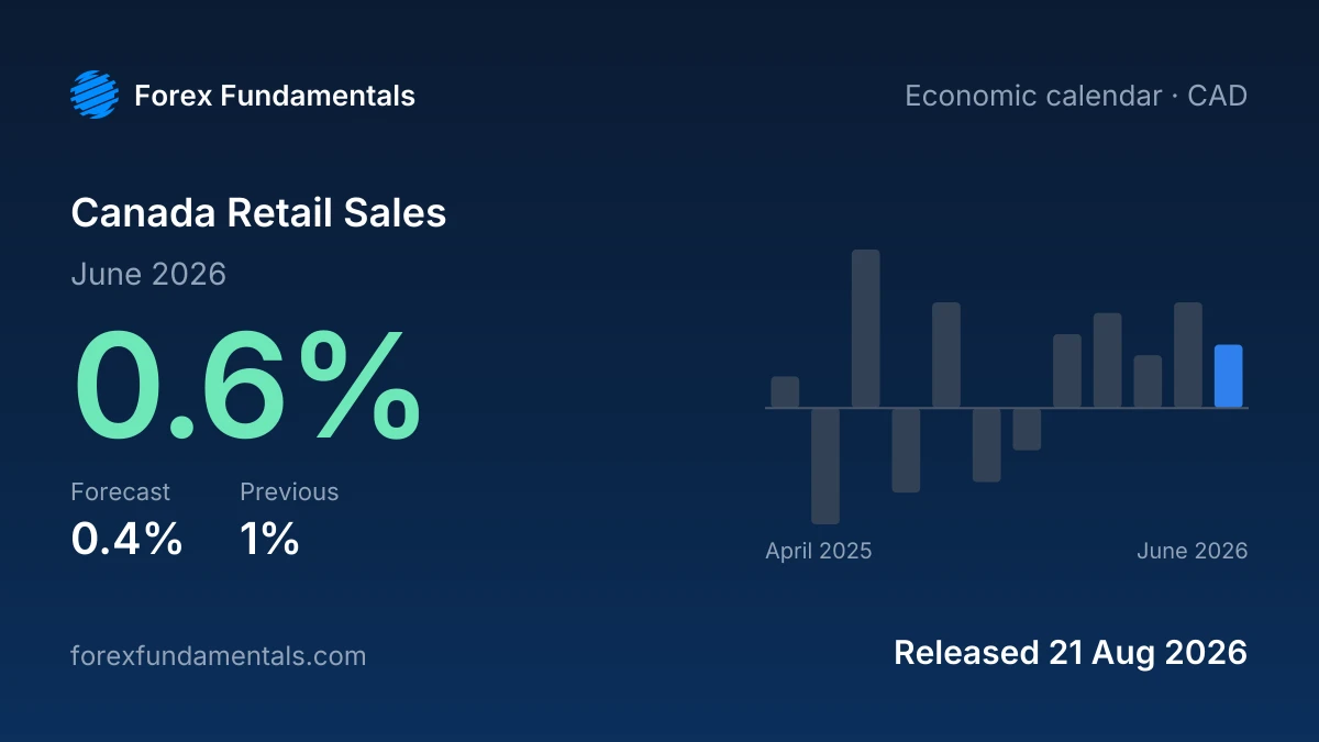 Canada Retail Sales 21 August 2026: 0.6% for June 2026 against a 0.4% forecast, with the last 12 releases