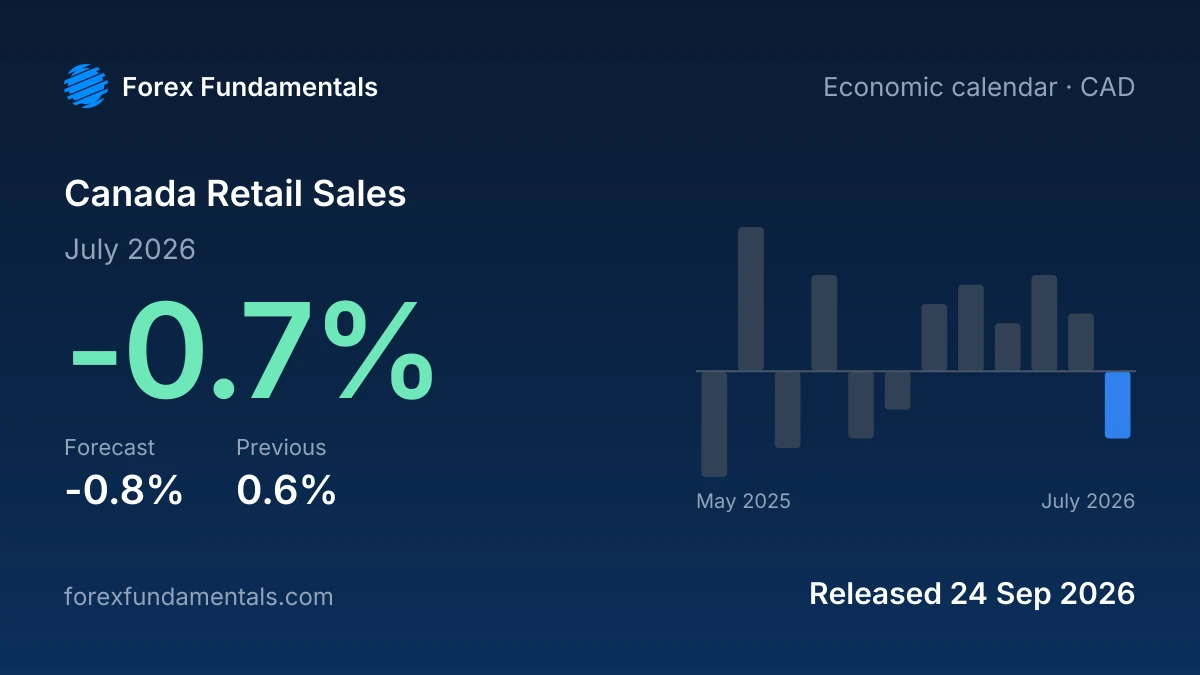 Canada Retail Sales 24 September 2026: -0.7% for July 2026 against a -0.8% forecast, with the last 12 releases