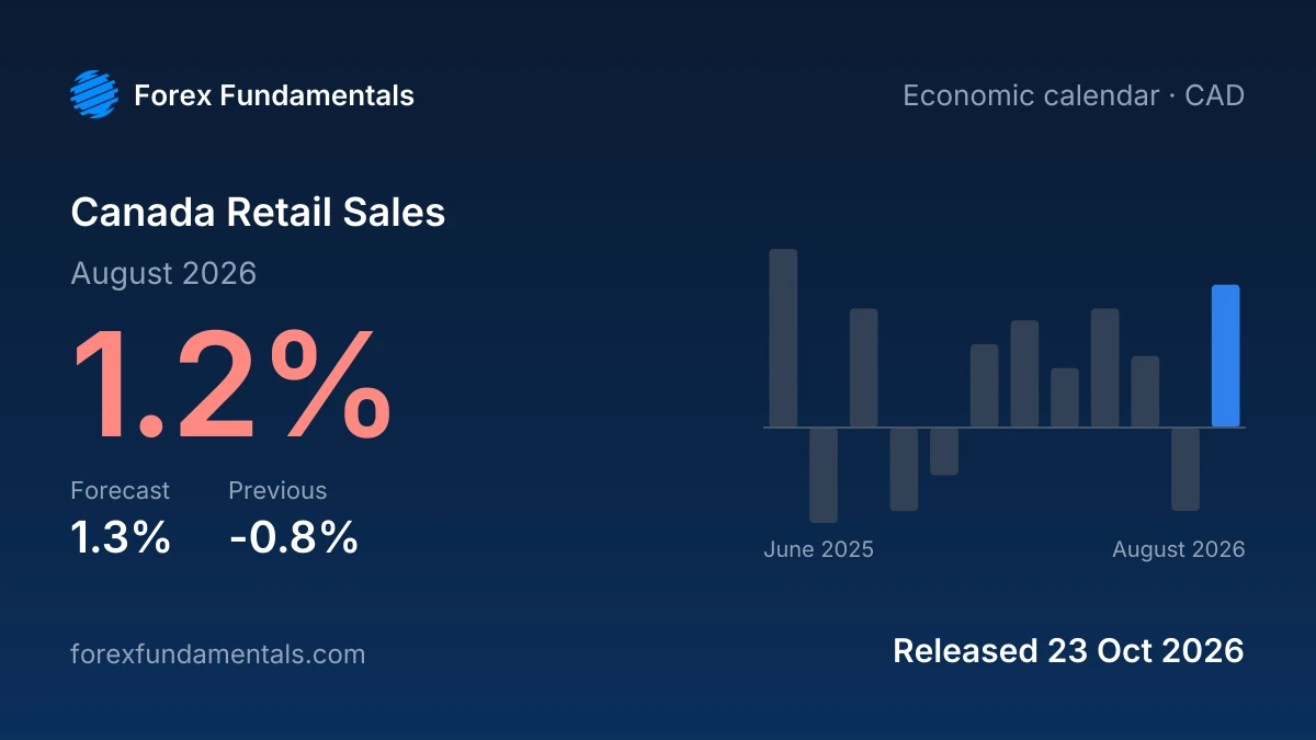 Canada Retail Sales 23 October 2026: 1.2% for August 2026 against a 1.3% forecast, with the last 12 releases