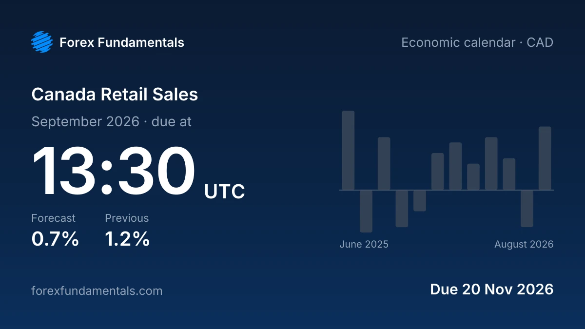 Canada Retail Sales 20 November 2026: 0.7% forecast for September 2026, with the last 12 releases