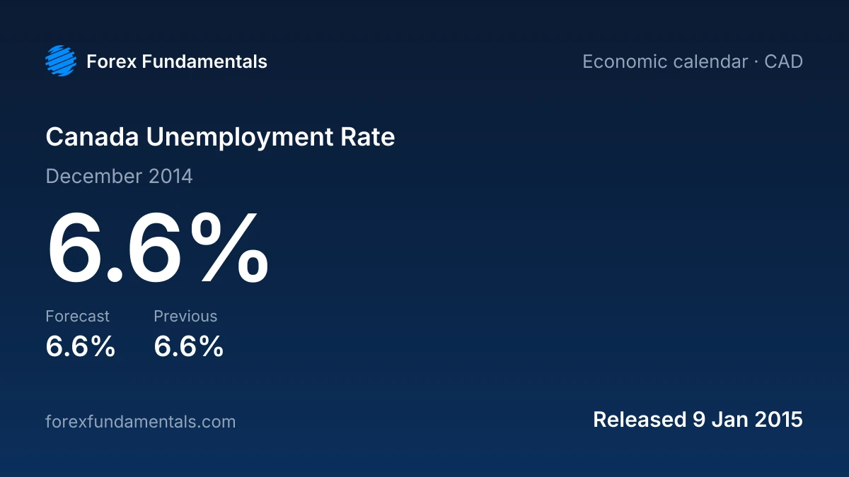 Canada Unemployment Rate 9 January 2015: 6.6% for December 2014 against a 6.6% forecast, with the last 1 releases