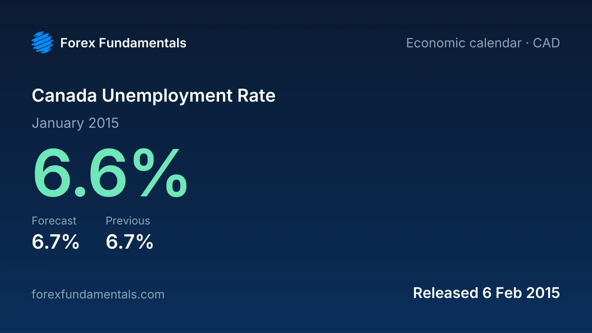 Canada Unemployment Rate 6 February 2015: 6.6% for January 2015 against a 6.7% forecast, with the last 2 releases