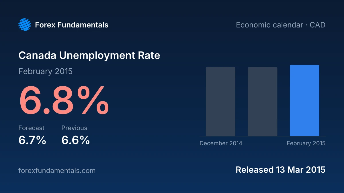 Canada Unemployment Rate 13 March 2015: 6.8% for February 2015 against a 6.7% forecast, with the last 3 releases