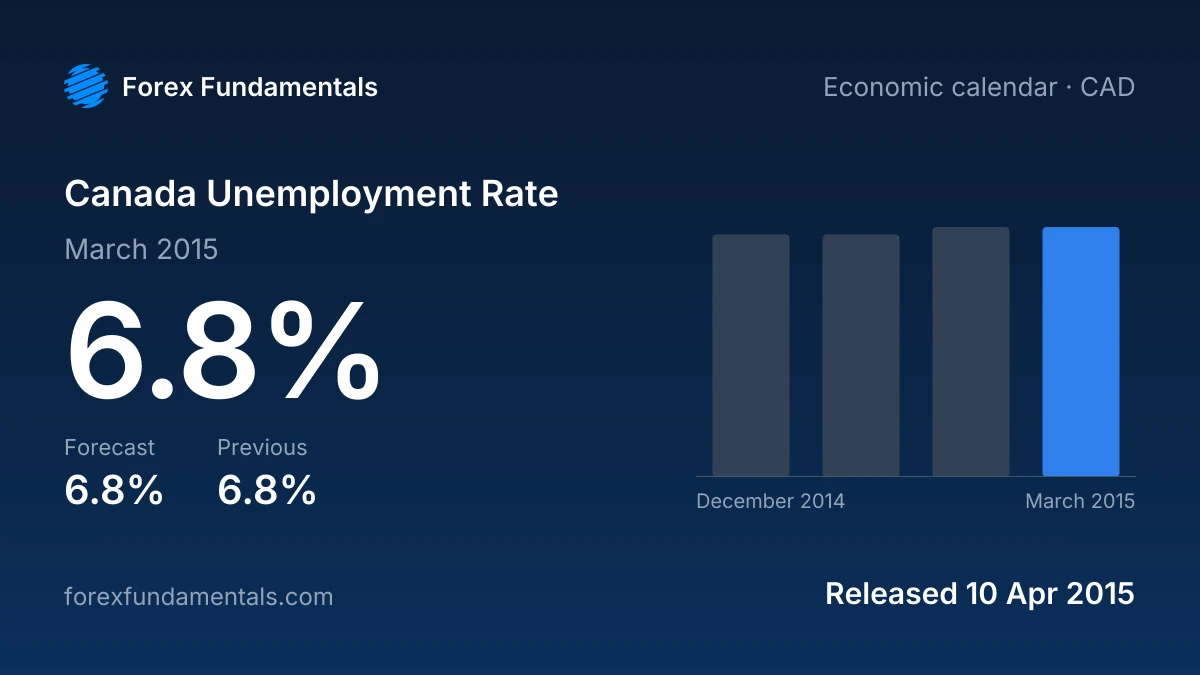 Canada Unemployment Rate 10 April 2015: 6.8% for March 2015 against a 6.8% forecast, with the last 4 releases