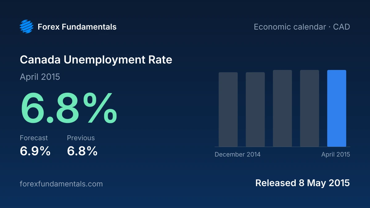 Canada Unemployment Rate 8 May 2015: 6.8% for April 2015 against a 6.9% forecast, with the last 5 releases
