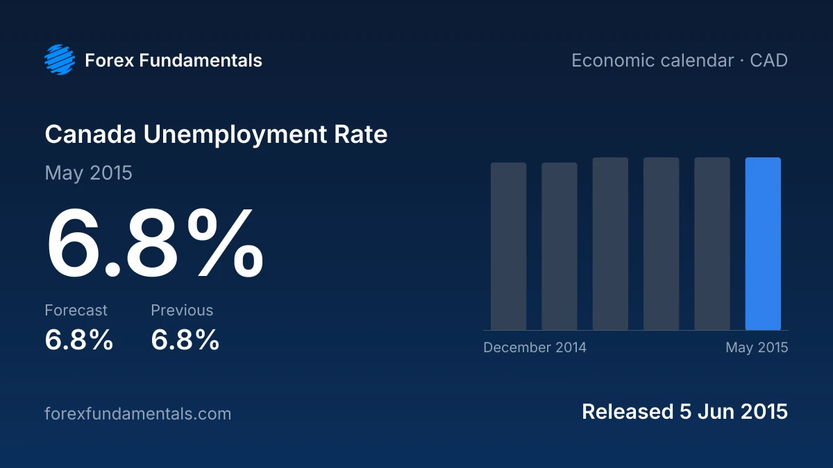 Canada Unemployment Rate 5 June 2015: 6.8% for May 2015 against a 6.8% forecast, with the last 6 releases