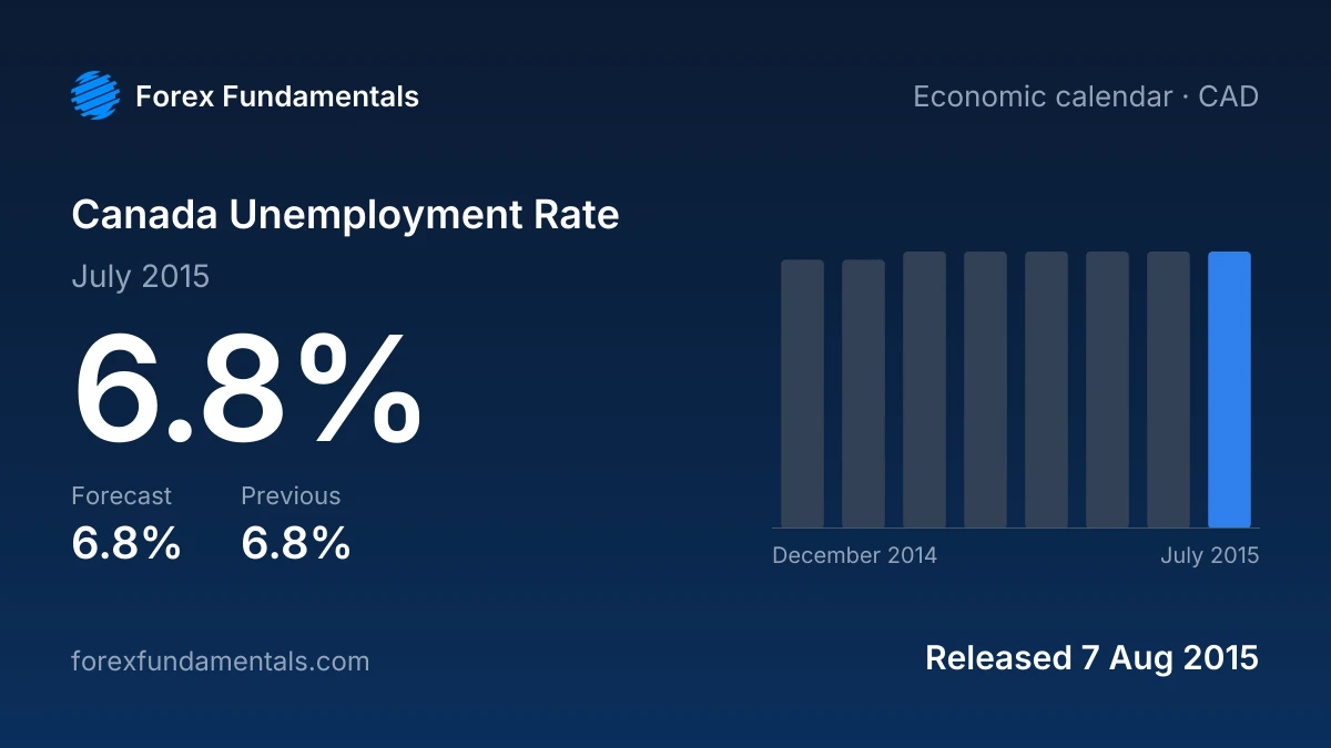 Canada Unemployment Rate 7 August 2015: 6.8% for July 2015 against a 6.8% forecast, with the last 8 releases