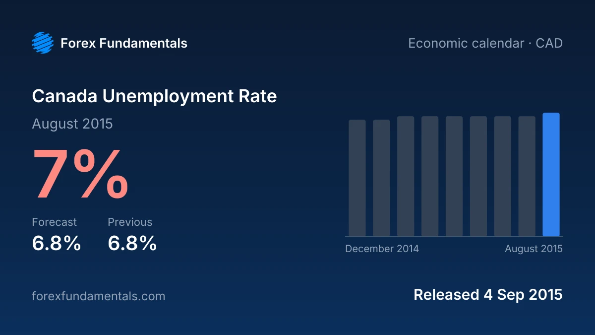 Canada Unemployment Rate 4 September 2015: 7% for August 2015 against a 6.8% forecast, with the last 9 releases