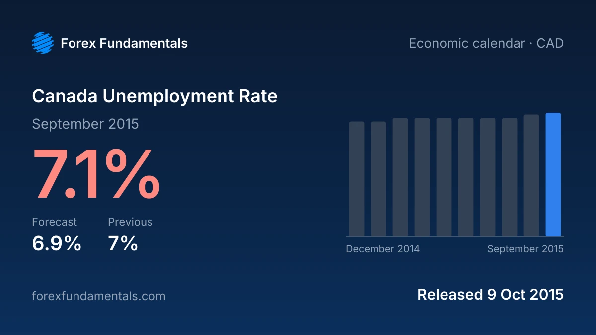 Canada Unemployment Rate 9 October 2015: 7.1% for September 2015 against a 6.9% forecast, with the last 10 releases