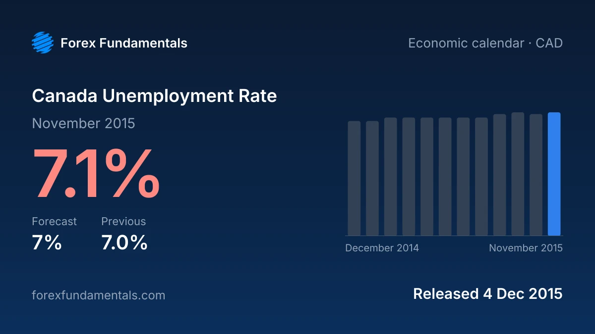 Canada Unemployment Rate 4 December 2015: 7.1% for November 2015 against a 7% forecast, with the last 12 releases