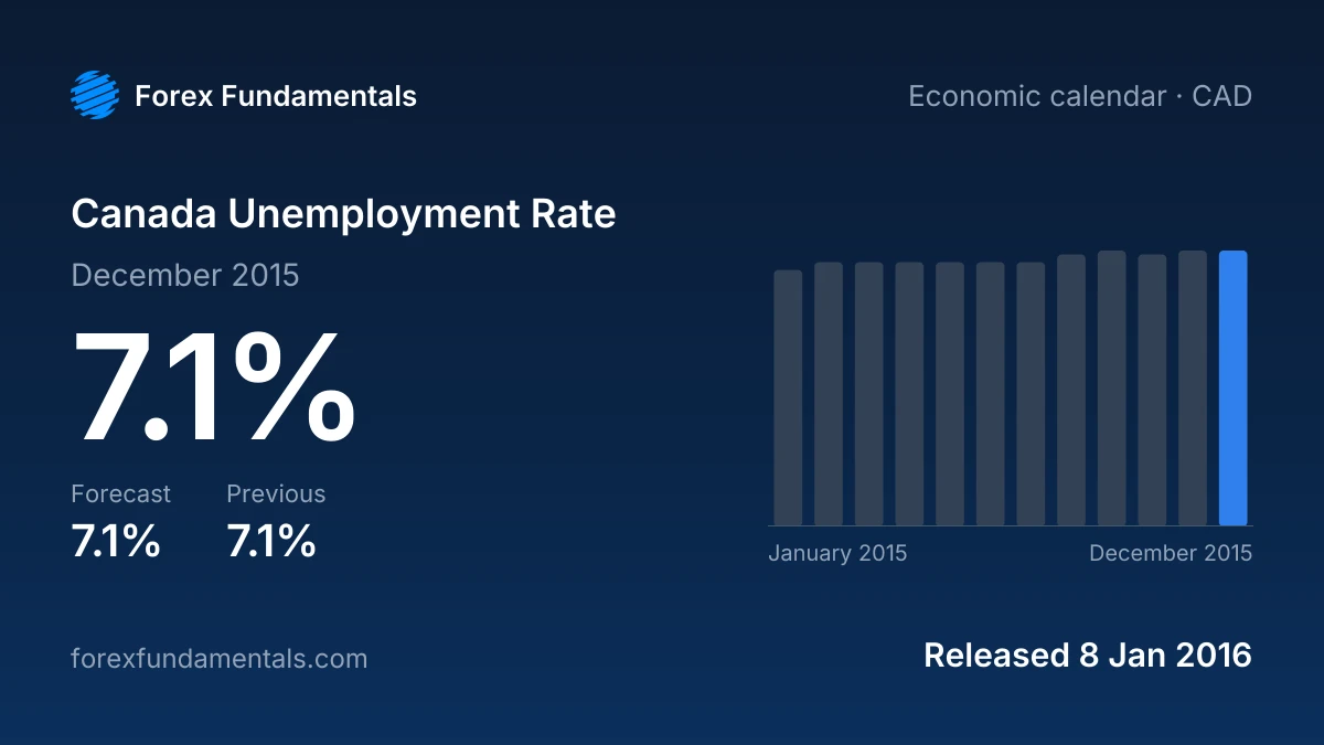 Canada Unemployment Rate 8 January 2016: 7.1% for December 2015 against a 7.1% forecast, with the last 12 releases