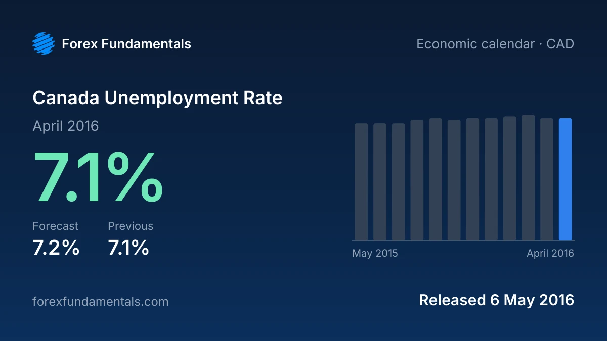 Canada Unemployment Rate 6 May 2016: 7.1% for April 2016 against a 7.2% forecast, with the last 12 releases