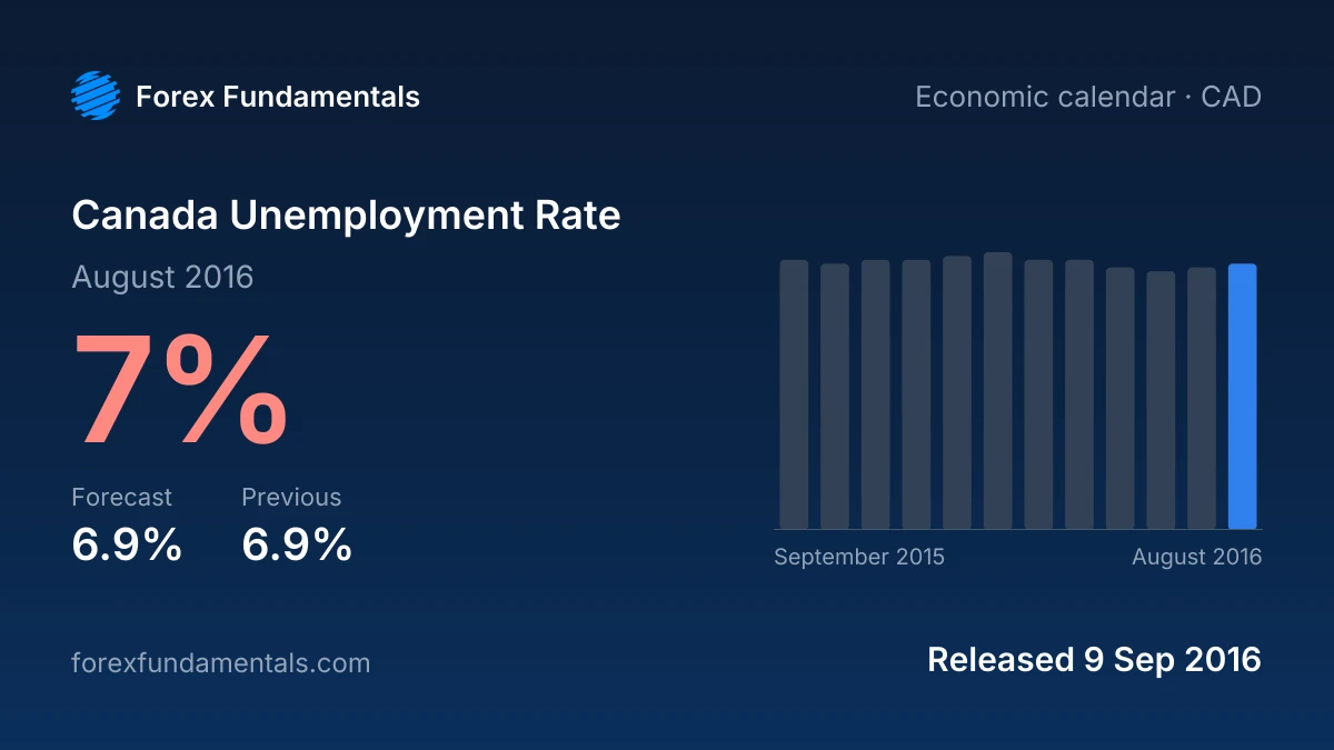 Canada Unemployment Rate 9 September 2016: 7% for August 2016 against a 6.9% forecast, with the last 12 releases
