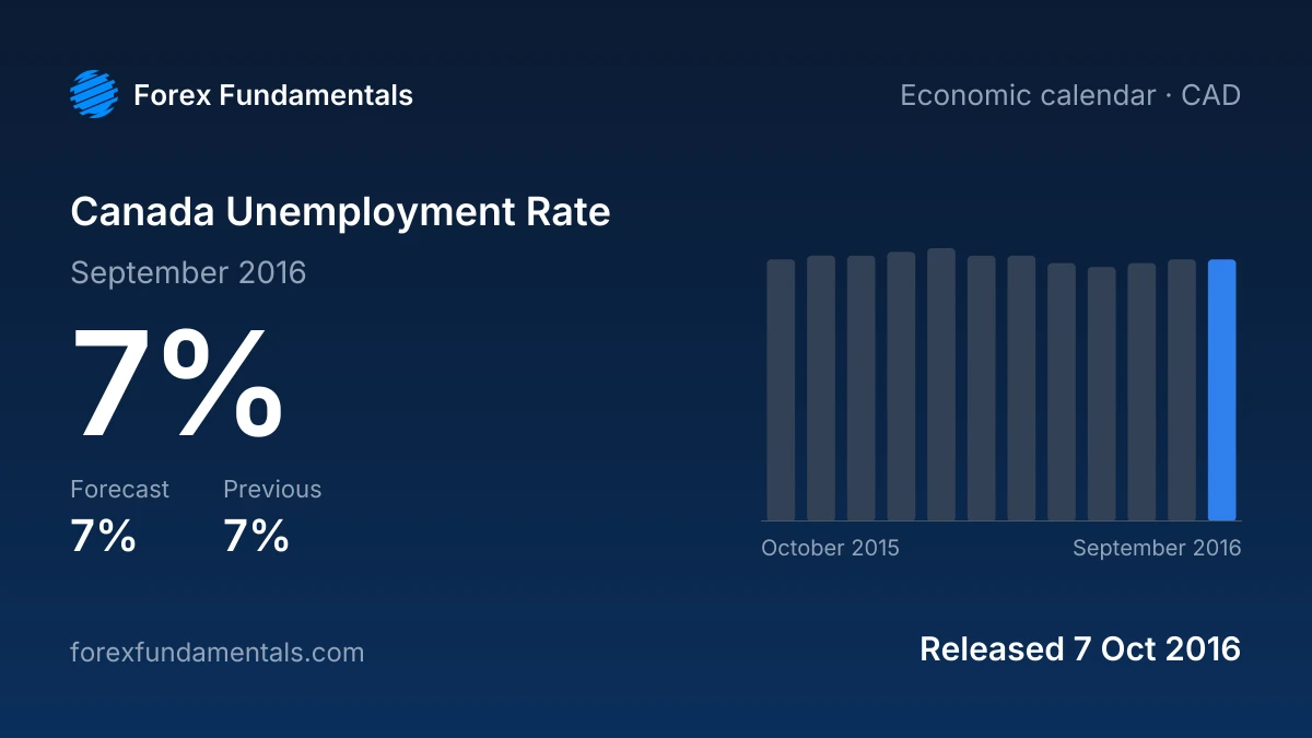 Canada Unemployment Rate 7 October 2016: 7% for September 2016 against a 7% forecast, with the last 12 releases