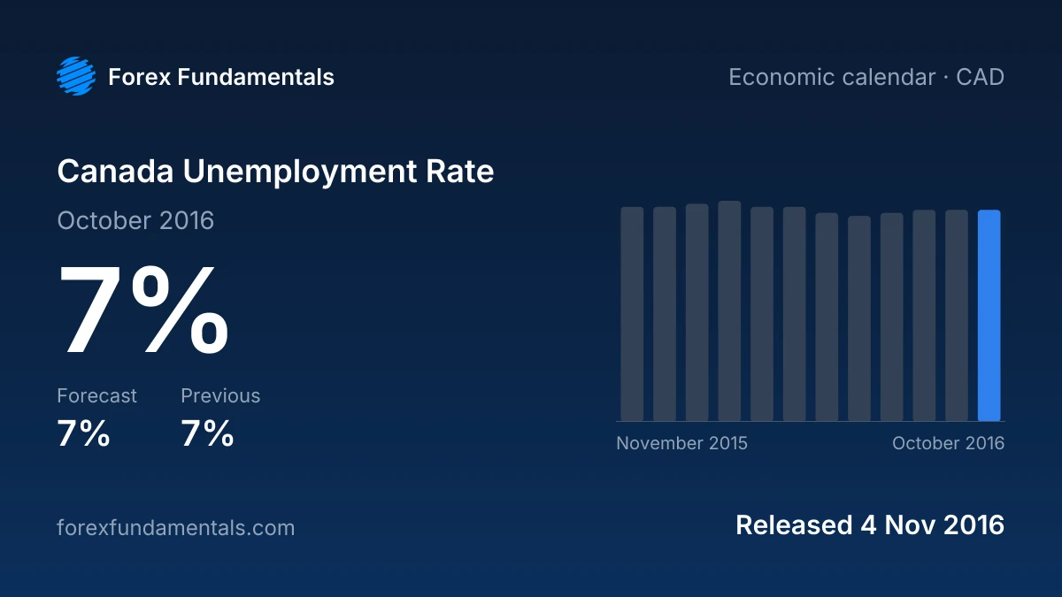 Canada Unemployment Rate 4 November 2016: 7% for October 2016 against a 7% forecast, with the last 12 releases
