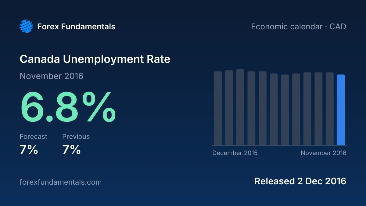 Canada Unemployment Rate 2 December 2016: 6.8% for November 2016 against a 7% forecast, with the last 12 releases