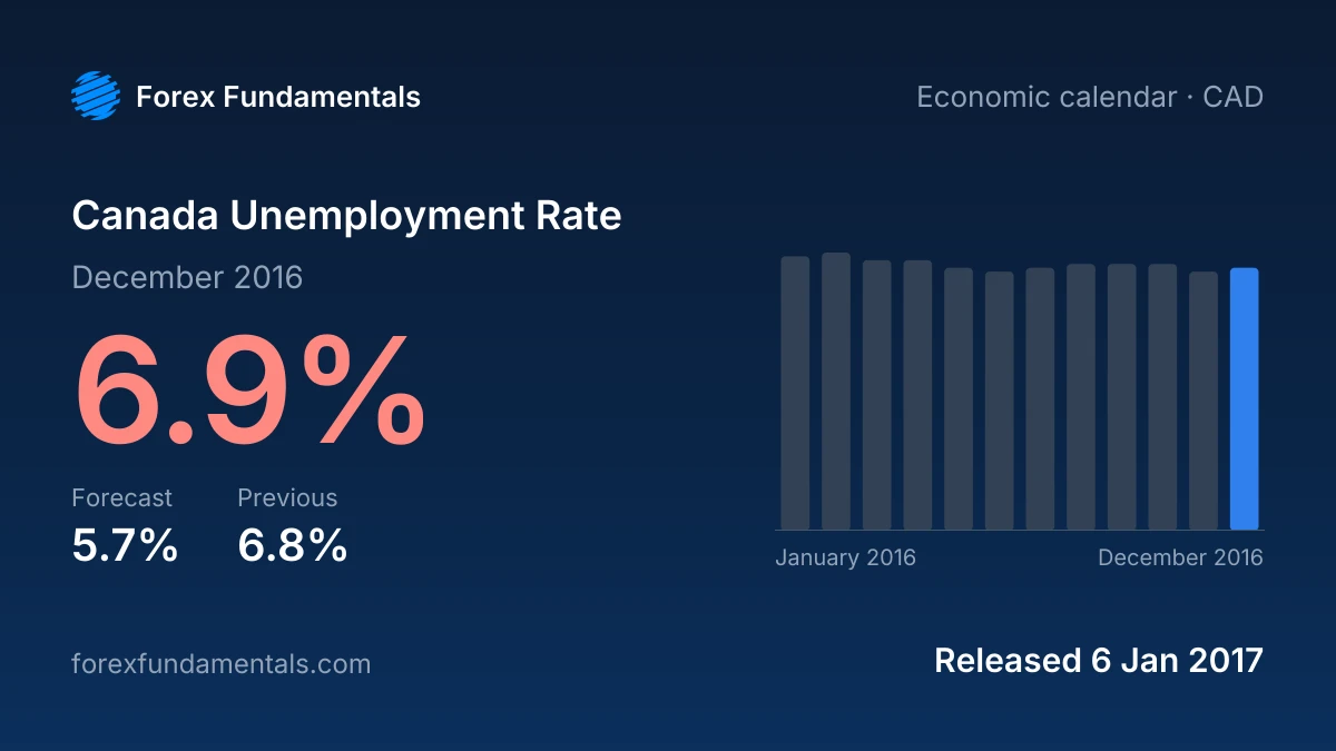 Canada Unemployment Rate 6 January 2017: 6.9% for December 2016 against a 5.7% forecast, with the last 12 releases