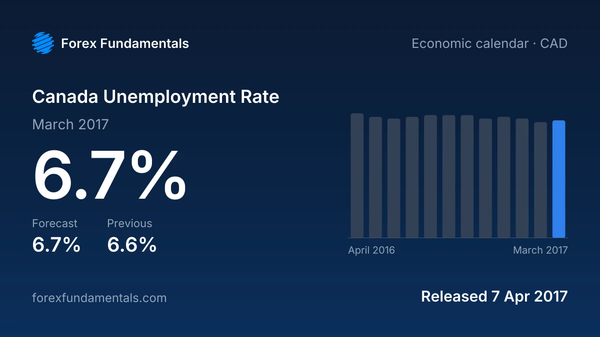 Canada Unemployment Rate 7 April 2017: 6.7% for March 2017 against a 6.7% forecast, with the last 12 releases