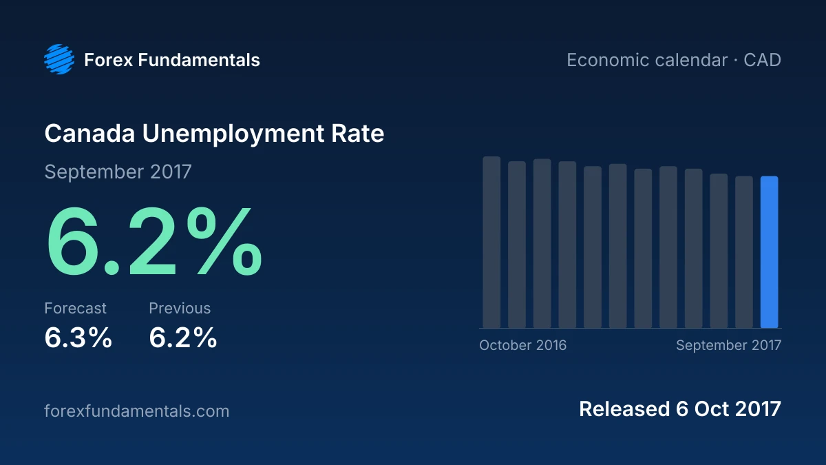 Canada Unemployment Rate 6 October 2017: 6.2% for September 2017 against a 6.3% forecast, with the last 12 releases