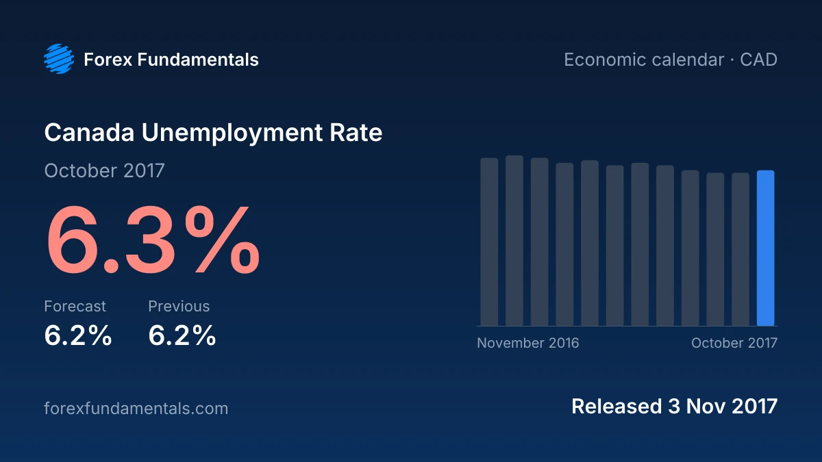 Canada Unemployment Rate 3 November 2017: 6.3% for October 2017 against a 6.2% forecast, with the last 12 releases