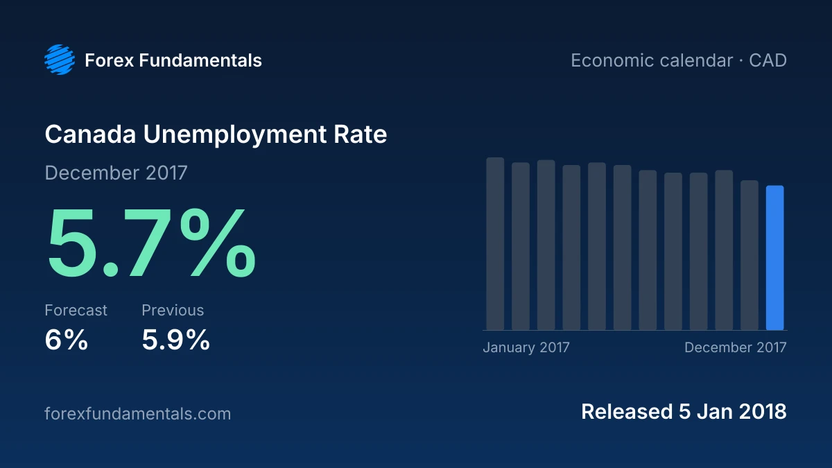 Canada Unemployment Rate 5 January 2018: 5.7% for December 2017 against a 6% forecast, with the last 12 releases