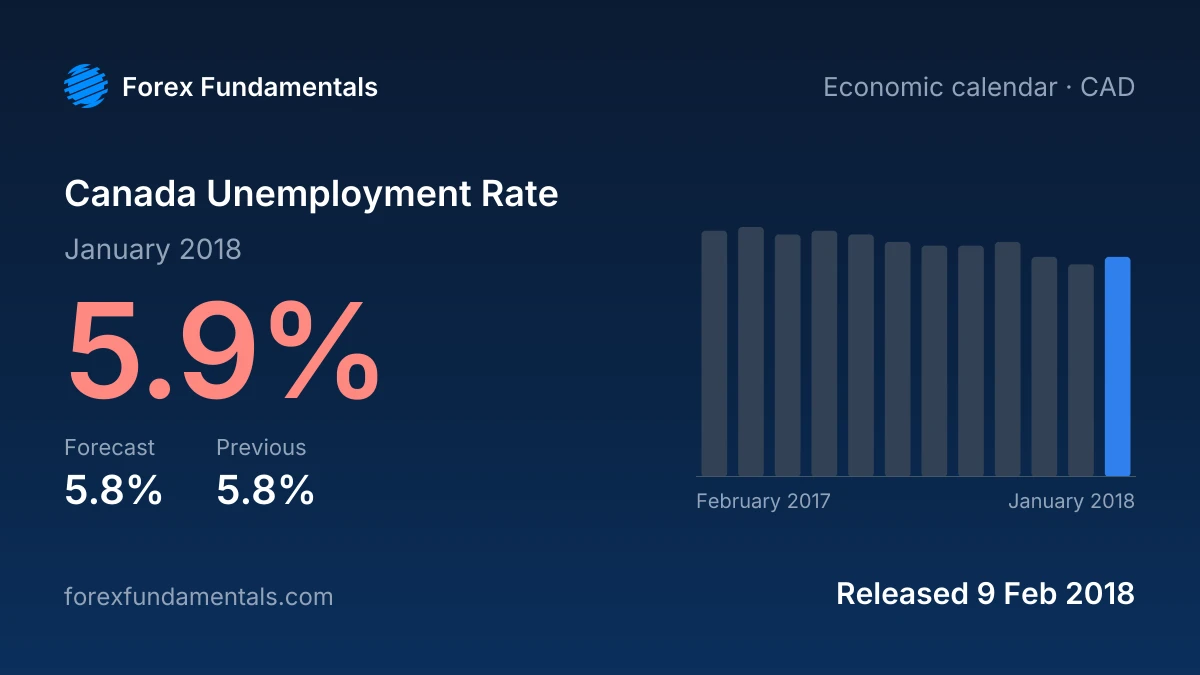 Canada Unemployment Rate 9 February 2018: 5.9% for January 2018 against a 5.8% forecast, with the last 12 releases