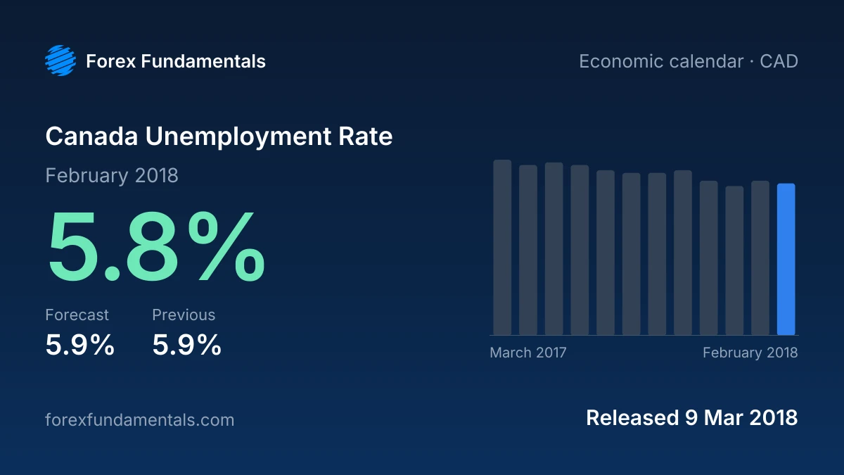 Canada Unemployment Rate 9 March 2018: 5.8% for February 2018 against a 5.9% forecast, with the last 12 releases