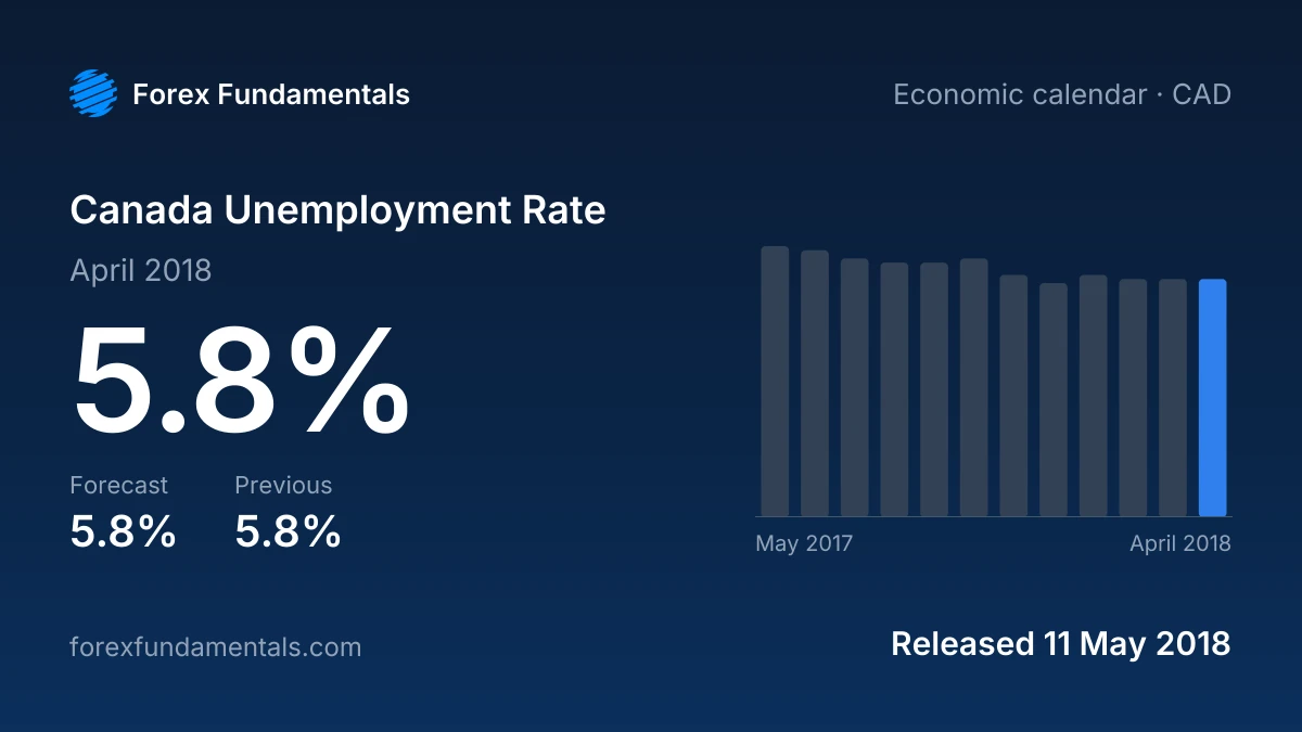 Canada Unemployment Rate 11 May 2018: 5.8% for April 2018 against a 5.8% forecast, with the last 12 releases