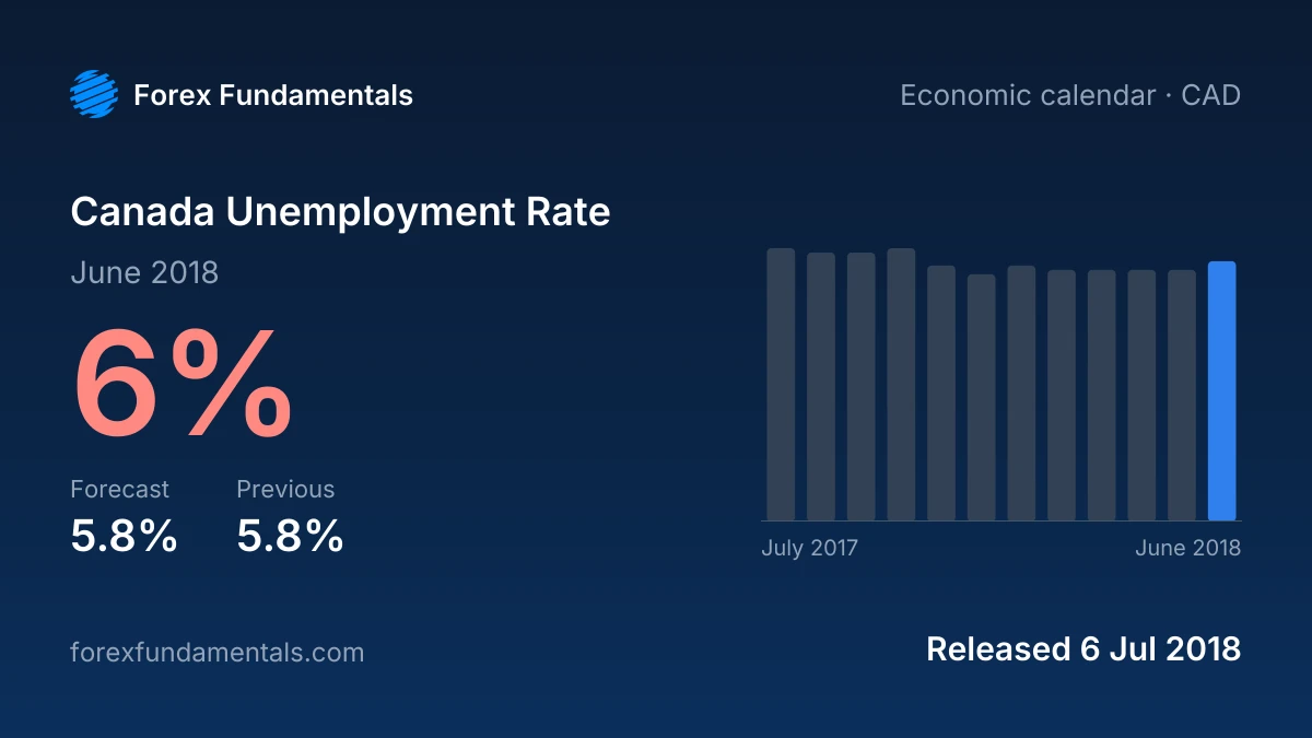 Canada Unemployment Rate 6 July 2018: 6% for June 2018 against a 5.8% forecast, with the last 12 releases