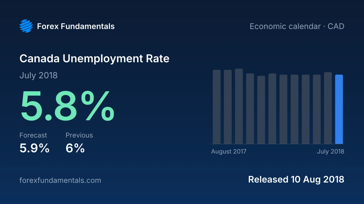 Canada Unemployment Rate 10 August 2018: 5.8% for July 2018 against a 5.9% forecast, with the last 12 releases